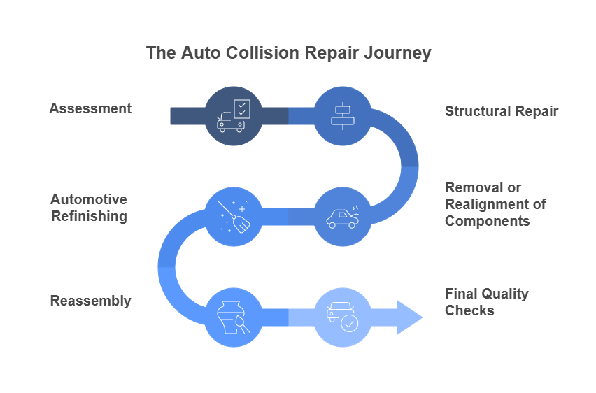 An infographic describing the 6 steps in the auto collision repair journey as described above in the article. 