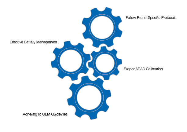 Collision Repair tenets displayed in a gear infographic: Follow Brand-Specific Protocols, Effective Battery Management, Proper ADAS Calibration, Adhering to OEM Guidelines