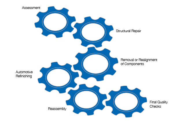 Collision Repair tenets displayed in a gear infographic: Follow Brand-Specific Protocols, Effective Battery Management, Proper ADAS Calibration, Adhering to OEM Guidelines